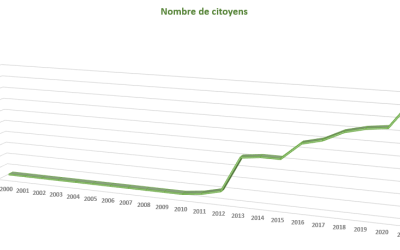 ‘+30 % en un an : record de poussée démographique en Angyalistan