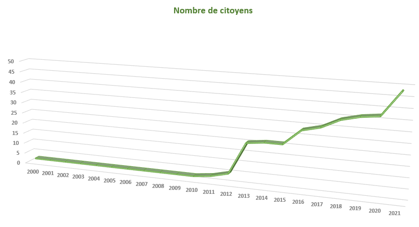 ‘+30 % en un an : record de poussée démographique en Angyalistan